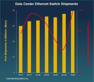 Data Center Switch Shipment Trends