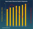 Data Center Ethernet Switch Shipments Grew 12% in the First Half of 2020, Reports Crehan Research