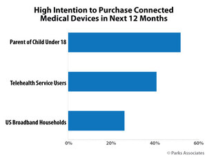 Parks Associates: 25% of US Broadband Households Plan to Buy a Connected Health Device in the Next 12 Months