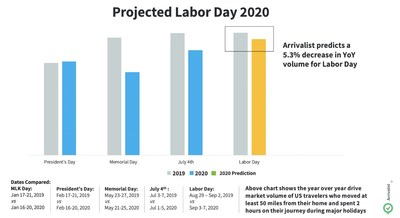 Location data company Arrivalist projects that Labor Day holiday road trip volume will be down just 5.3% compared to last year.