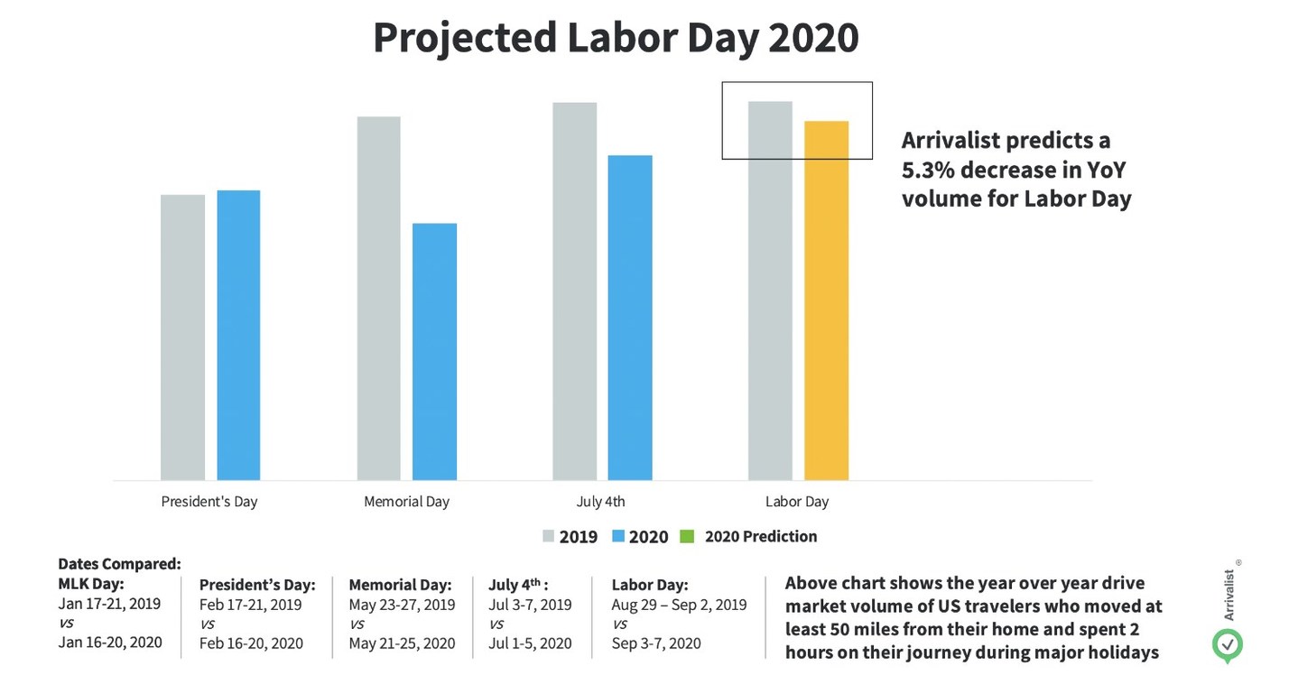 Arrivalist Forecasts 42.5 Million Americans Will Hit the Road for Labor