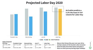 Arrivalist Forecasts 42.5 Million Americans Will Hit the Road for Labor Day Holiday Weekend