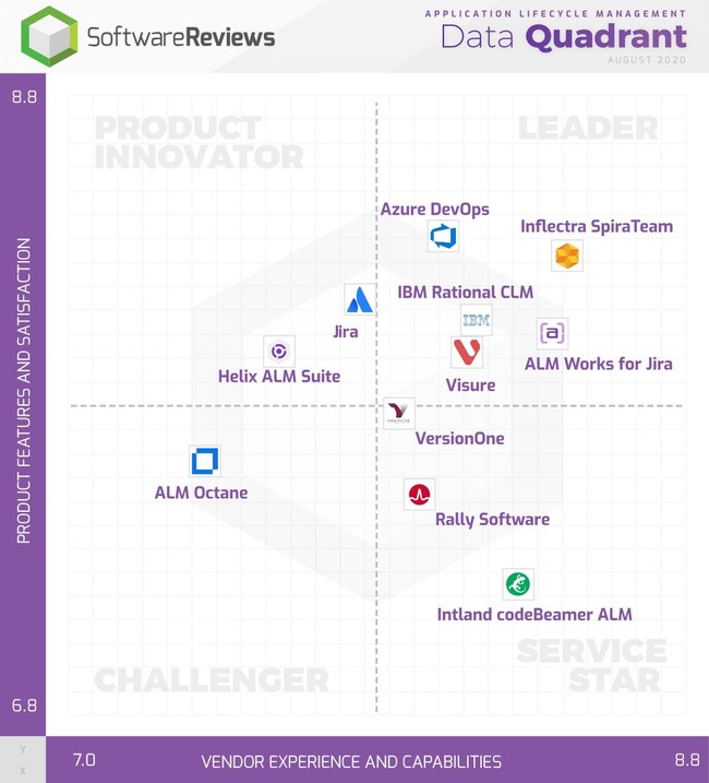 Inflectra's SpiraPlan in Leader Quadrant in Info-Tech's ALM Software Data Quadrant