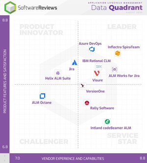 Inflectra's SpiraTeam Seizes Data Quadrant Leader Designation for Application Lifecycle Management