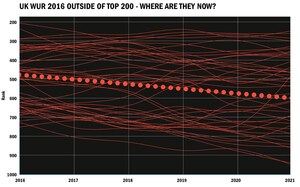 University of Oxford Is Number One in Times Higher Education World University Rankings 2021 as Asia Enters Top 20 For The First Time and COVID-19 Threatens Perfect Storm for UK Higher Education