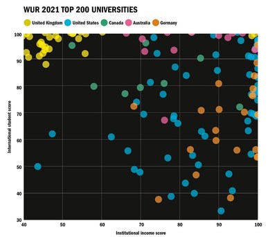 UK top 200 universities reliance on international student income where overall institutional income is low.