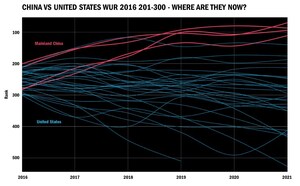 Record Number of US Colleges in Top 10, but China and COVID-19 Threaten Status as Higher Education Superpower, Says Times Higher Education World University Rankings 2021 and Survey of Global University Leaders