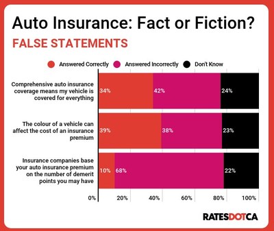 RATESDOTCA auto insurance myths - False statements (CNW Group/RATESDOTCA)