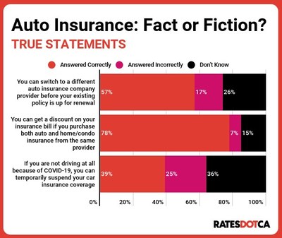 RATESDOTCA auto insurance myths - True statements (CNW Group/RATESDOTCA)