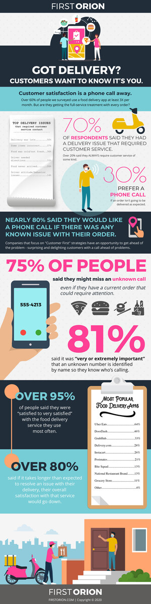 New Study Finds Late Delivery Impacts 50% of On-Demand Food Delivery Customers, But Nearly Two-Thirds Miss Phone Calls to Alert Them