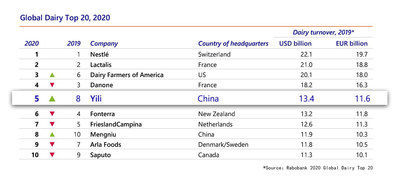 Yili rises to global top 5 in Rabobank 2020 Global Top 20 Dairy Report, strengthens #1 spot among Asian dairy producers