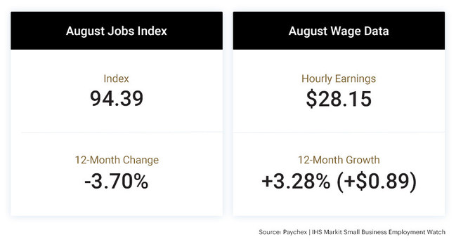 The latest Paychex | IHS Markit Small Business Employment Watch shows that despite hiring remaining flat since its drop-off in April, employees of small businesses are seeing the benefits of solid wage growth.