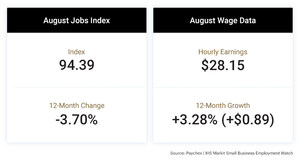 Growth in Hours Worked Contributing to Wage Gains for Employees of Small Businesses