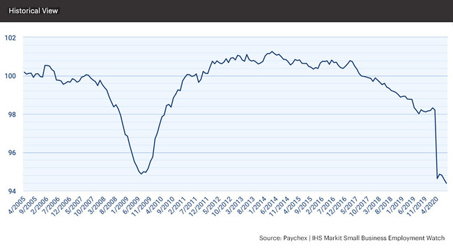 The national jobs index stood at 94.39, moderating 0.21 percent from the previous month.