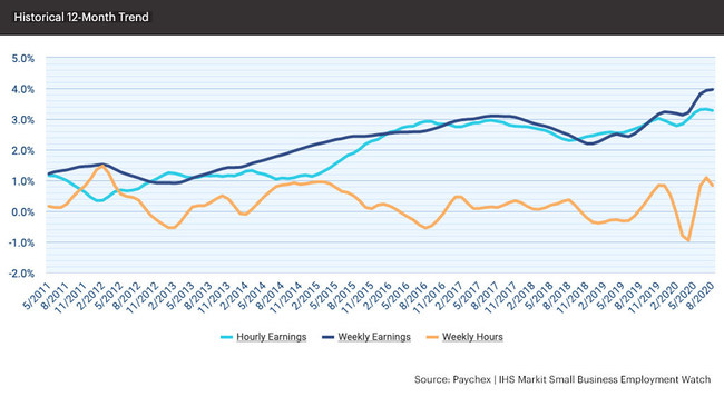 Hourly earnings growth was steady at 3.28 percent in August and weekly earnings continue to improve as the number of hours worked increases.