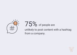 75% of People Are Unlikely to Share a Branded Hashtag, New Data from Visual Objects Finds