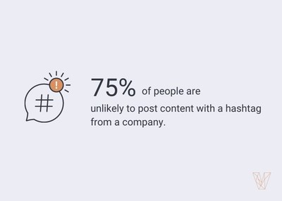 75% of people are unlikely to post branded hashtag