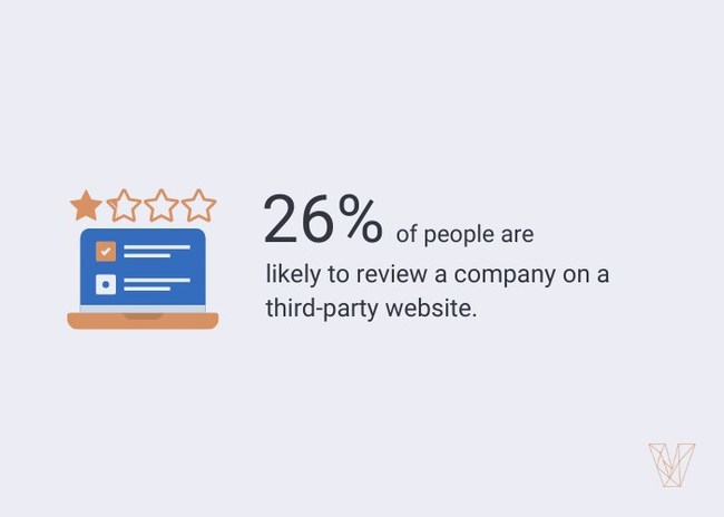 26% of people are likely to leave a review
