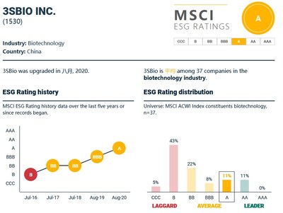 3SBio MSCI ESG Rating Upgraded To A, Ranking At The Forefront Of The ...