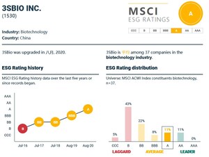 3SBio MSCI ESG Rating Upgraded to A, Ranking at the Forefront of the Global Biotechnology Industry