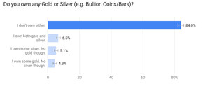 New Survey Reveals 10.8% of The American Population Owns Gold, While 11.6% Owns Silver