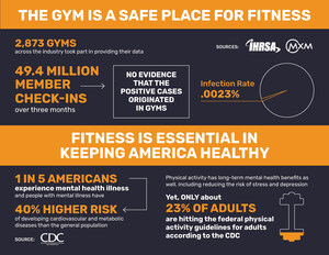 National Study Confirms It's Safe To Work Out At The Gym: Current Data Shows No Evidence of COVID-19 Spread in Gyms