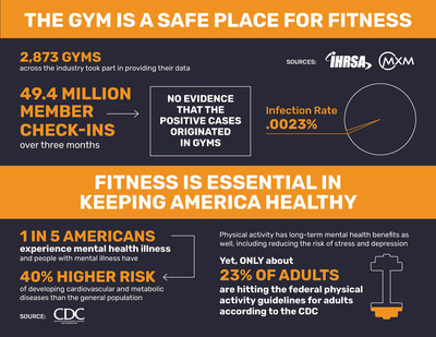 After analyzing millions of member check-in data across 2,873 gyms, sports clubs and boutique fitness centers over the course of three months, The International Health, Racquet & Sportsclub Association (IHRSA) and MXM, a technology and knowledge transfer company specializing in member tracking within the fitness industry, conclusively found that fitness facilities are safe and are not contributing to the spread of COVID-19.