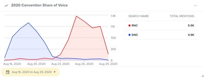 DNC and RNC share of voice