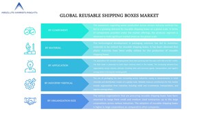 Reusable Shipping Boxes Market by Current Industry Status, Growth Opportunities, Top Key Players, and Forecast till 2027 - A Report by Absolute Markets Insights