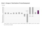 ADP National Employment Report: Private Sector Employment Increased by 428,000 Jobs in August