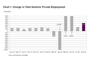 ADP National Employment Report: Private Sector Employment Increased by 428,000 Jobs in August