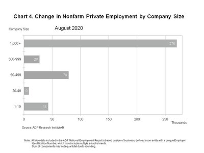 Chart 4. Change in Nonfarm Private Employment by Company Size
