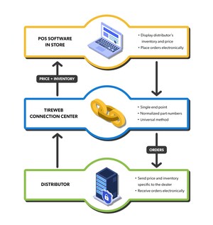 E-Solution Professionals to Provide Free Data Mobility Product for Tireweb Distributors