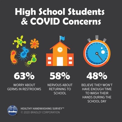 According to the Healthy Handwashing Survey™ conducted by Bradley Corporation, high schoolers throughout the United States are nervous about returning to school in person due to the Coronavirus.