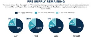 Get Us PPE's New Shortage Index Confirms Ongoing National PPE Crisis