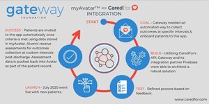 CaredFor Announces New Integration With Gateway Foundation, Fivebase And myAvatar