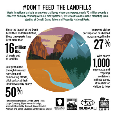 #Don’tFeedtheLandfills Initiative by Subaru of America, National Parks Conservation Association, and National Park Foundation combats the 70 million pounds of waste collected annually in national parks and furthers the Subaru Loves the Earth pillar to protect our environment.