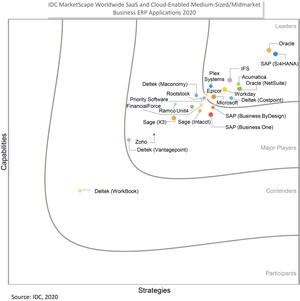 Priority Software Named a Major Player in WW IDC MarketScape 2020 Vendor Assessments: SaaS and Cloud-enabled ERP Applications