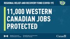 Regional Relief and Recovery Fund support for Western Canadian businesses tops $154 million