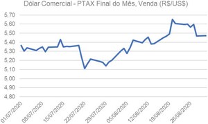 LAFIS: Dólar registra média de R$/US$ 5,46 em agosto