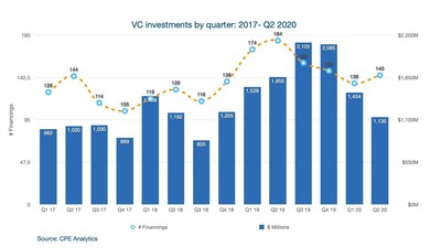 VC investments by quarter: 2017 - Q2 2020 (CNW Group/CPE Media Inc.)