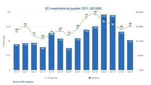 Canadian VC reaches $2.59B in H1 2020, two consecutive quarterly drops from Q3/Q4 2019