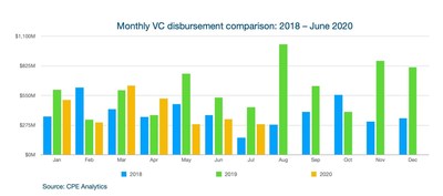 Monthly VC disbursement comparison: 2018 - June 2020 (CNW Group/CPE Media Inc.)