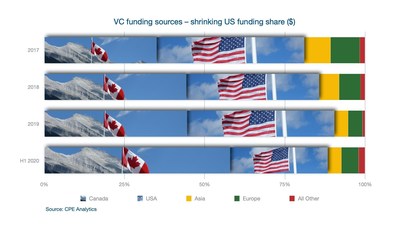 VC funding sources - shrinking US funding share ($) (CNW Group/CPE Media In.)