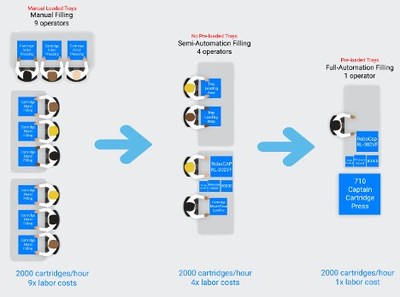 Improve your production processes to match your outputs with a single operator. (CNW Group/ATG Pharma Inc.)