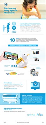 My Special Aflac Duck, a robotic duck designed by Sproutel, impacts children facing cancer by providing comfort and joy through interactive technology and medical play. To date, Aflac has delivered more than 9,000 ducks, free of charge to children through 270 hospitals in 48 states.