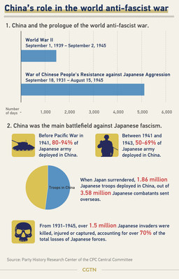 El papel de China en la guerra mundial antifascista (PRNewsfoto/CGTN)