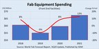 COVID-19 Drives Rise in Global Fab Equipment Spending, SEMI Reports