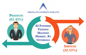 AI Powered Vending Machine Market by Current Industry Status, Growth Opportunities, Top Key Players, and Forecast till 2027- A Report by Absolute Markets Insights