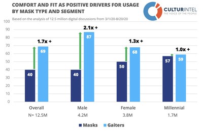 Fit and Comfort as a driver for positive sentiment by face cover type and segment, with gaiters reporting nearly 2x more preference when compared to masks. Based on CulturIntel's analysis of 12.5 million digital discussions from 3/1/20- 8/20/20, using artificial intelligence, natural language processing, and big data tools to identify patterns in public opinion.